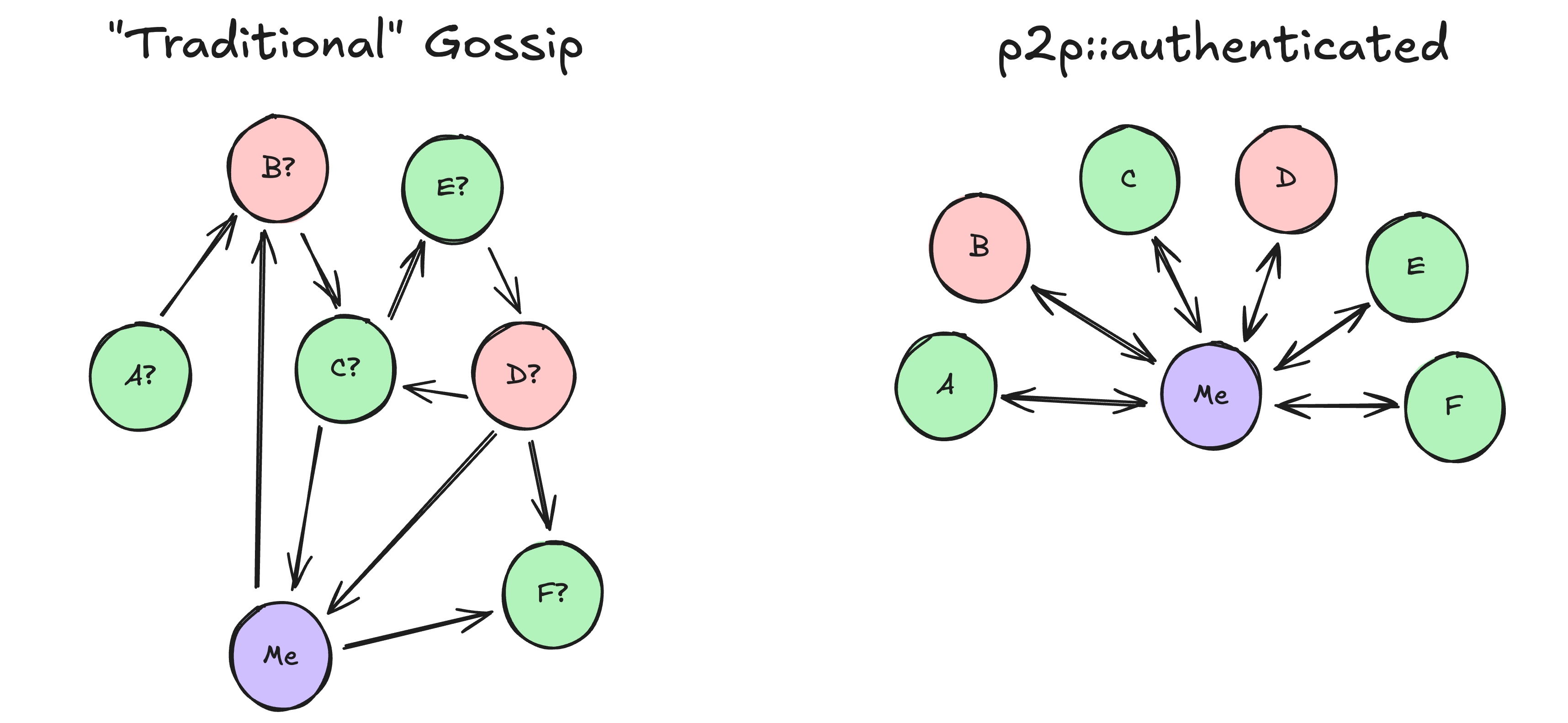 Comparing gossip models